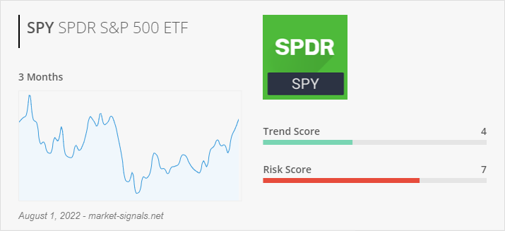 ETF SPY - Trend score - August 1, 2022