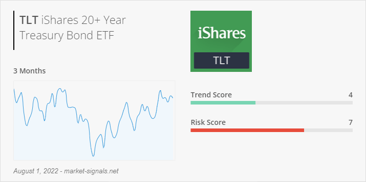 ETF TLT - Trend score - August 1, 2022