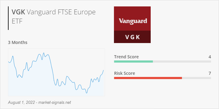 ETF VGK - Trend score - August 1, 2022