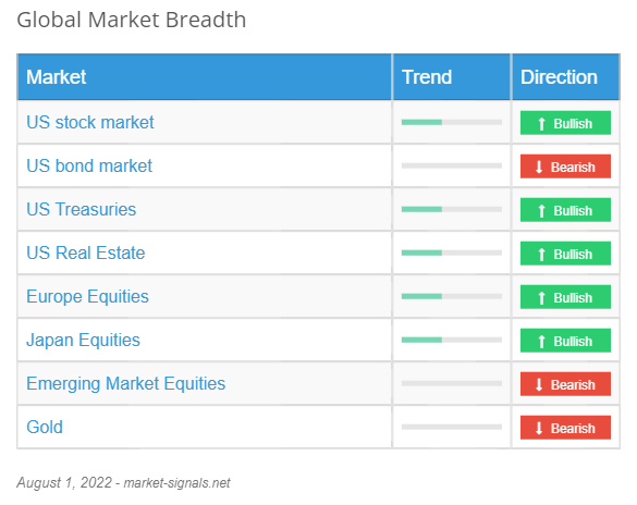 Global Market Breadth - August 1, 2022