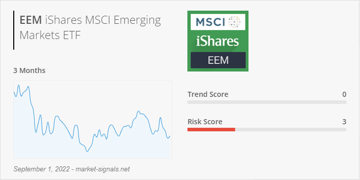 ETF EEM - Trend score - September 1, 2022