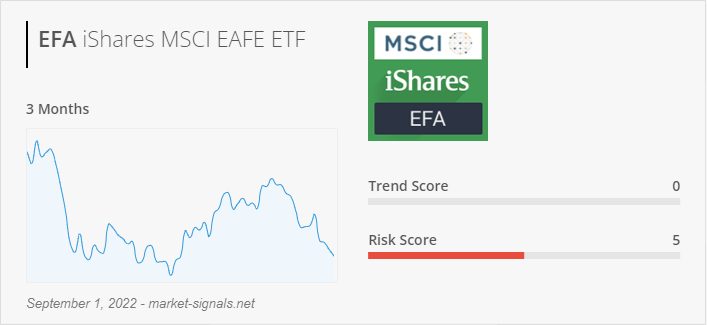 ETF EFA - Trend score - September 1, 2022