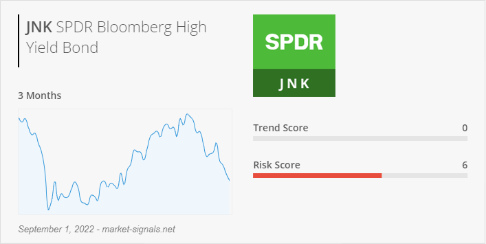 ETF JNK - Trend score - September 1, 2022
