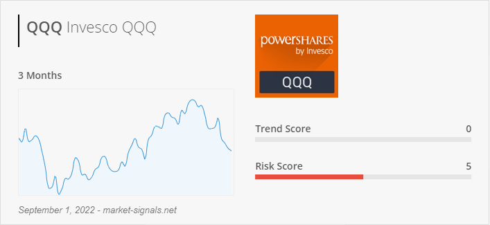 ETF QQQ - Trend score - September 1, 2022