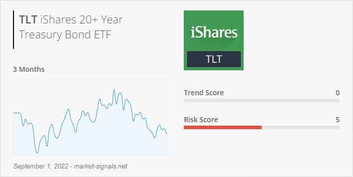 ETF TLT - Trend score - September 1, 2022