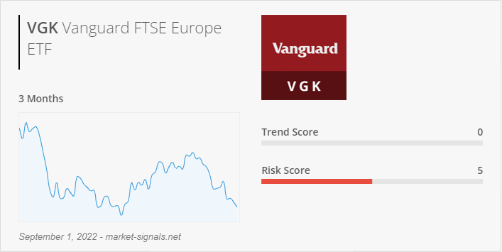 ETF VGK - Trend score - September 1, 2022