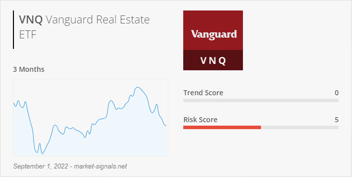 ETF VNQ - Trend score - September 1, 2022