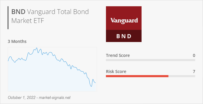 ETF BND - Trend score - October 1, 2022
