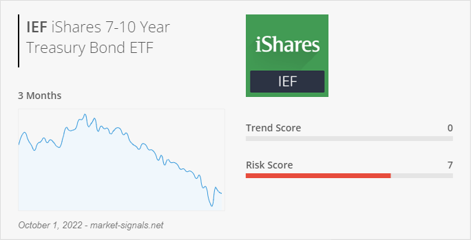 ETF IEF - Trend score - October 1, 2022