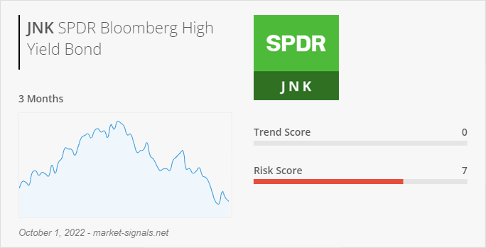 ETF JNK - Trend score - October 1, 2022