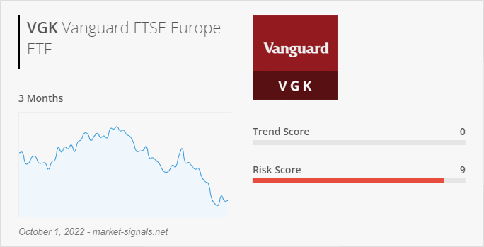 ETF VGK - Trend score - October 1, 2022