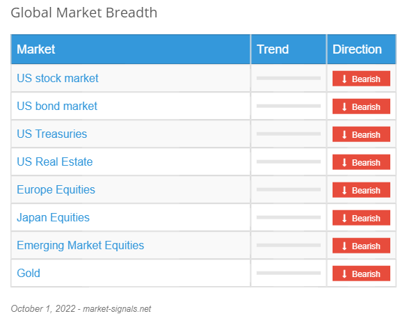 Global Market Breadth - October 1, 2022