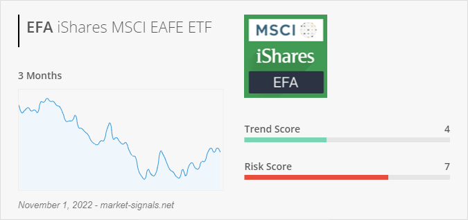 ETF EFA - Trend score - November 1, 2022