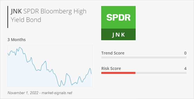 ETF JNK - Trend score - November 1, 2022