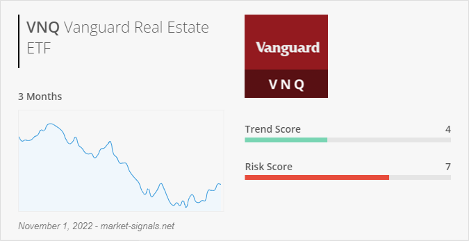 ETF VNQ - Trend score - November 1, 2022