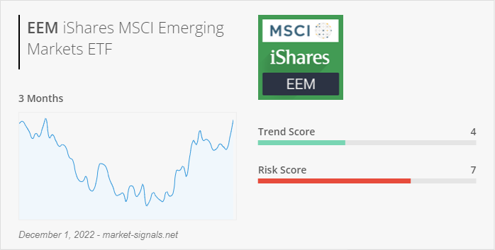 ETF EEM - Trend score - December 1, 2022