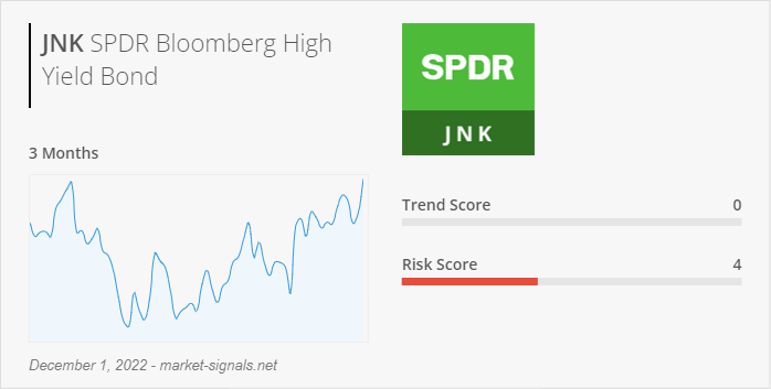 ETF JNK - Trend score - December 1, 2022
