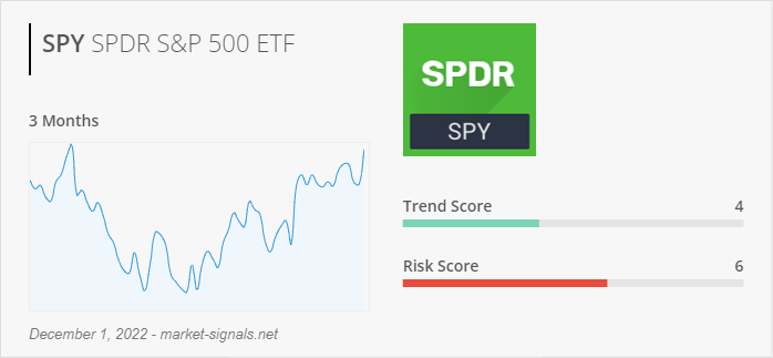 ETF SPY - Trend score - December 1, 2022