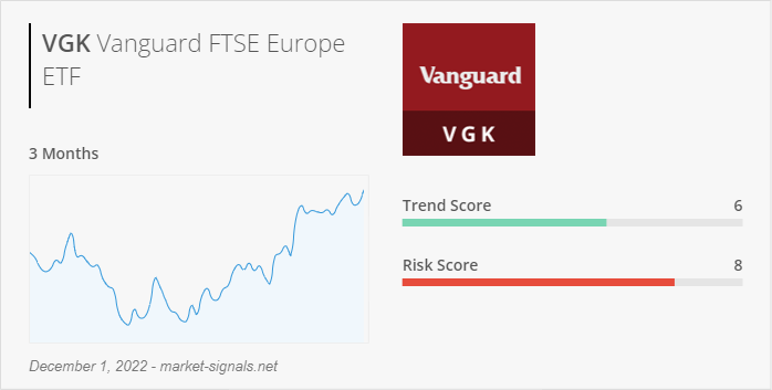 ETF VGK - Trend score - December 1, 2022