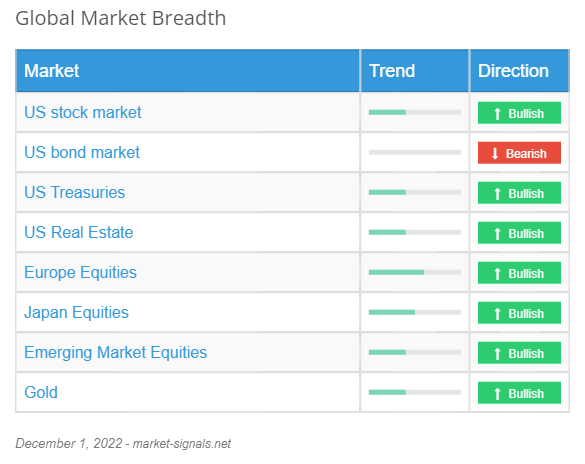 Global Market Breadth - December 1, 2022