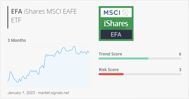 ETF EFA - Trend score - January 1, 2023