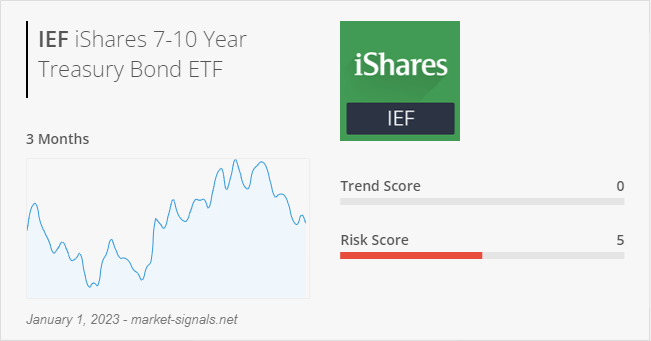 ETF IEF - Trend score - January 1, 2023