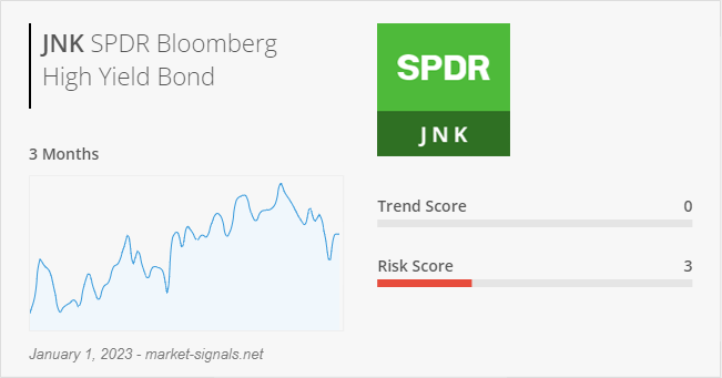 ETF JNK - Trend score - January 1, 2023