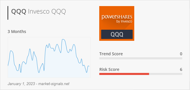 ETF QQQ - Trend score - January 1, 2023