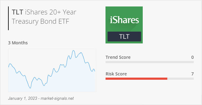 ETF TLT - Trend score - January 1, 2023