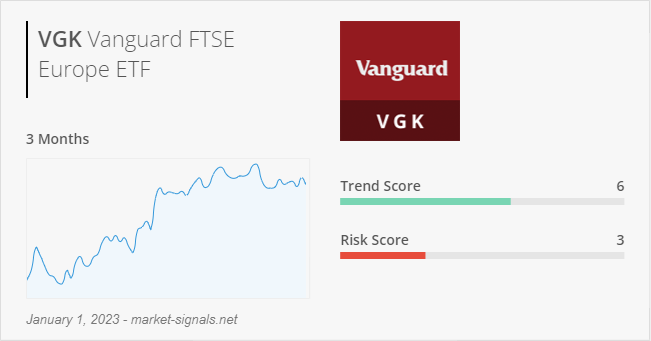 ETF VGK - Trend score - January 1, 2023