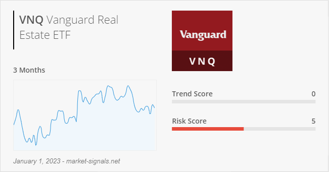 ETF VNQ - Trend score - January 1, 2023