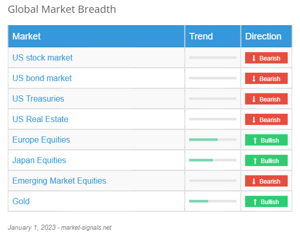 Global Market Breadth - January 1, 2023