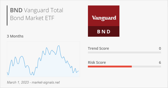 ETF BND - Trend score - March 1, 2023