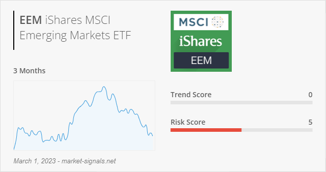 ETF EEM - Trend score - March 1, 2023