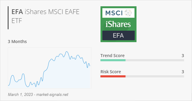 ETF EFA - Trend score - March 1, 2023