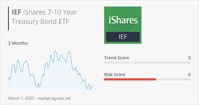 ETF IEF - Trend score - March 1, 2023