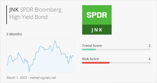 ETF JNK - Trend score - March 1, 2023