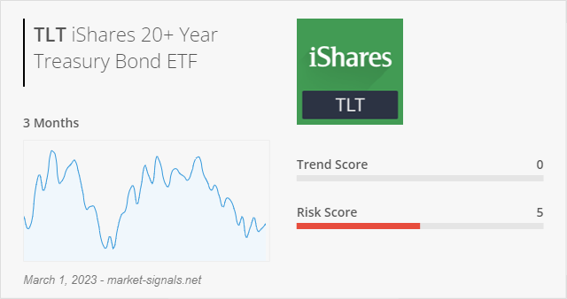 ETF TLT - Trend score - March 1, 2023