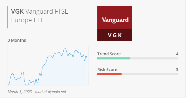 ETF VGK - Trend score - March 1, 2023