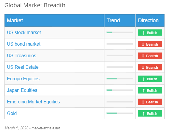 Global Market Breadth - March 1, 2023