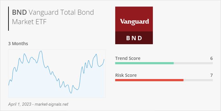 ETF BND - Trend score - April 1, 2023