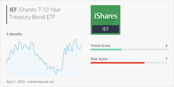 ETF IEF - Trend score - April 1, 2023