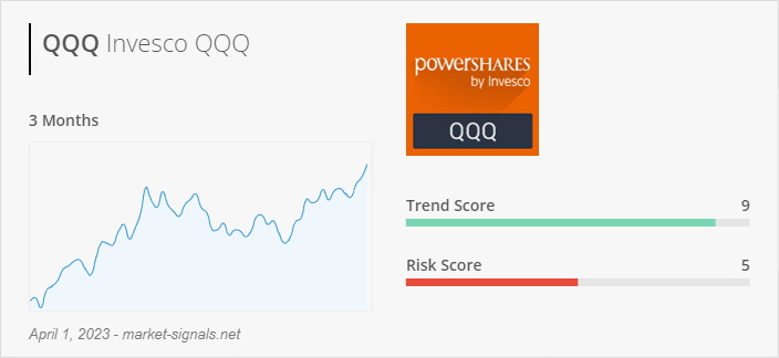ETF QQQ - Trend score - April 1, 2023