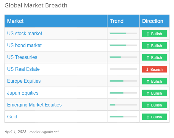 Global Market Breadth - April 1, 2023