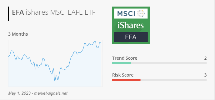 ETF EFA - Trend score - May 1, 2023