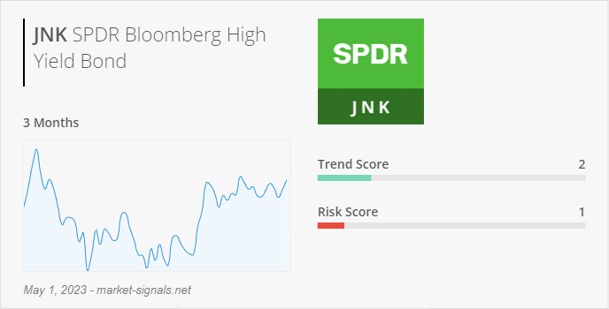ETF JNK - Trend score - May 1, 2023