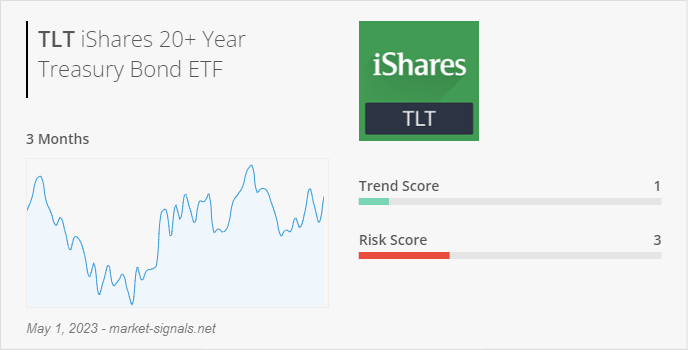 ETF TLT - Trend score - May 1, 2023