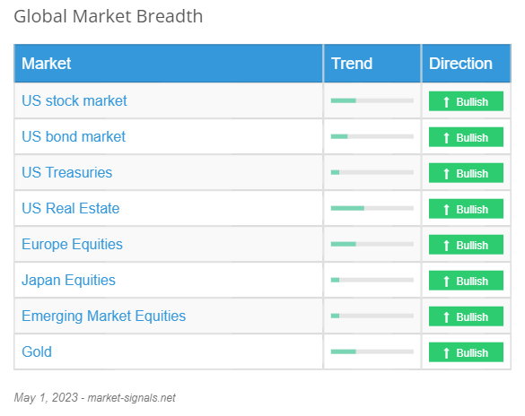 Global Market Breadth - May 1, 2023
