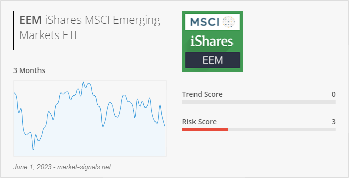 ETF EEM - Trend score - June 1, 2023