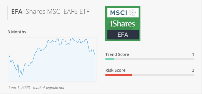 ETF EFA - Trend score - June 1, 2023